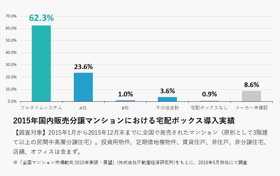 2015年国内販売分譲マンションにおける宅配ボックス導入実績グラフ