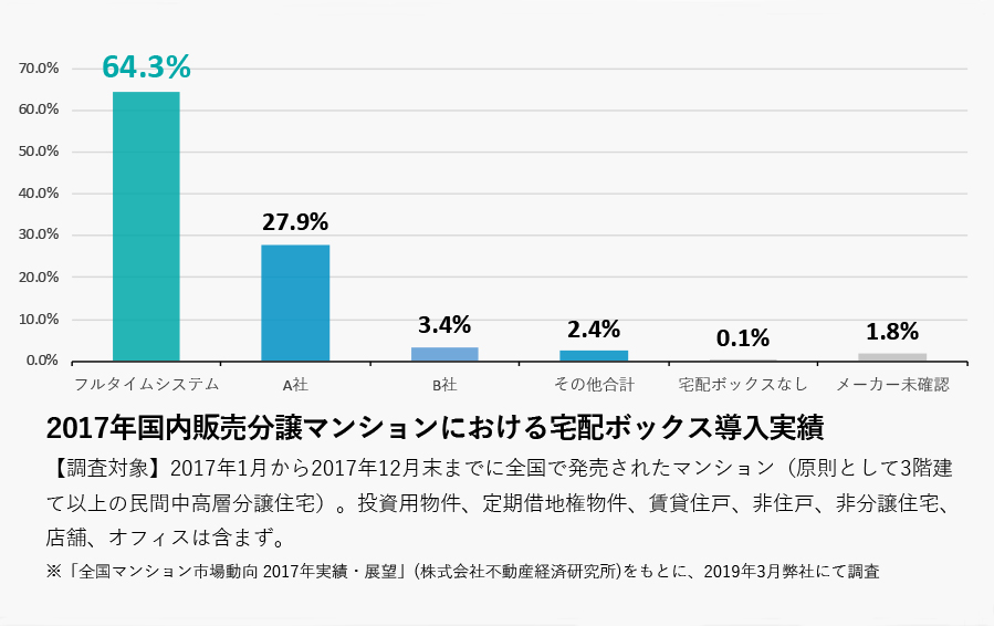 2017年国内販売分譲マンションにおける宅配ボックス導入実績グラフ