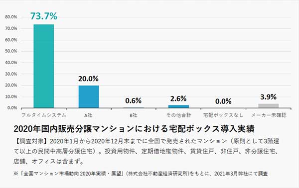 2020年国内販売分譲マンションにおける宅配ボックス導入実績グラフ