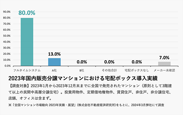2023年国内販売分譲マンションにおける宅配ボックス導入実績グラフ