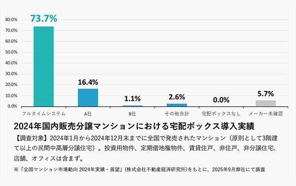 2024年国内販売分譲マンションにおける宅配ボックス導入実績グラフ