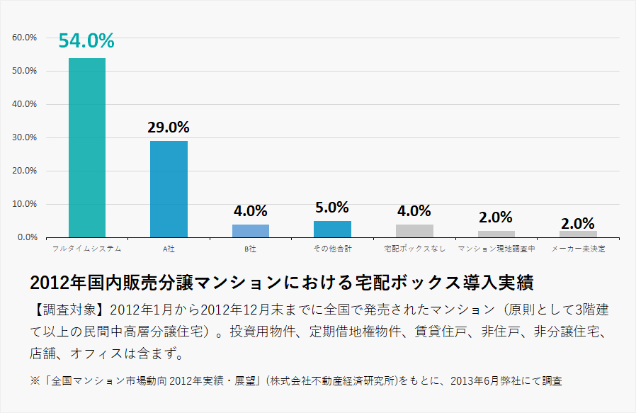 2012年国内販売分譲マンションにおける宅配ボックス導入実績グラフ