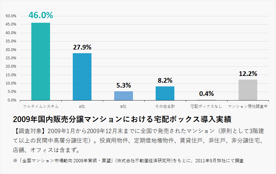2009年国内販売分譲マンションにおける宅配ボックス導入実績グラフ
