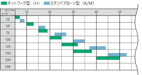 ボックス数の目安グラフ