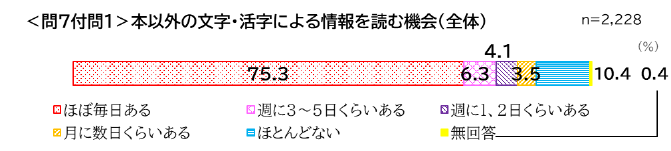 本以外の文字・活字による情報を読む機会（全体）