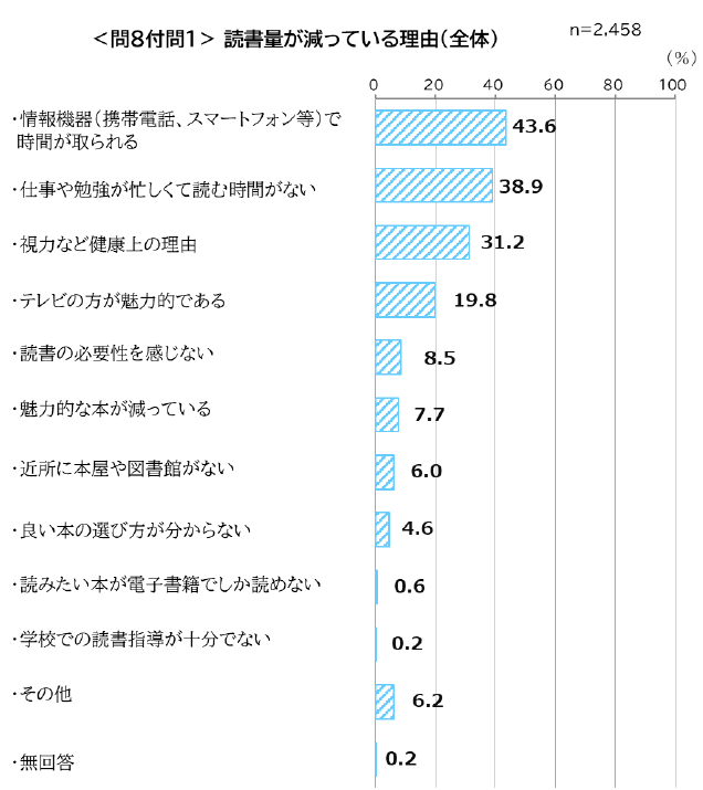 読書量が減っている理由（全体）