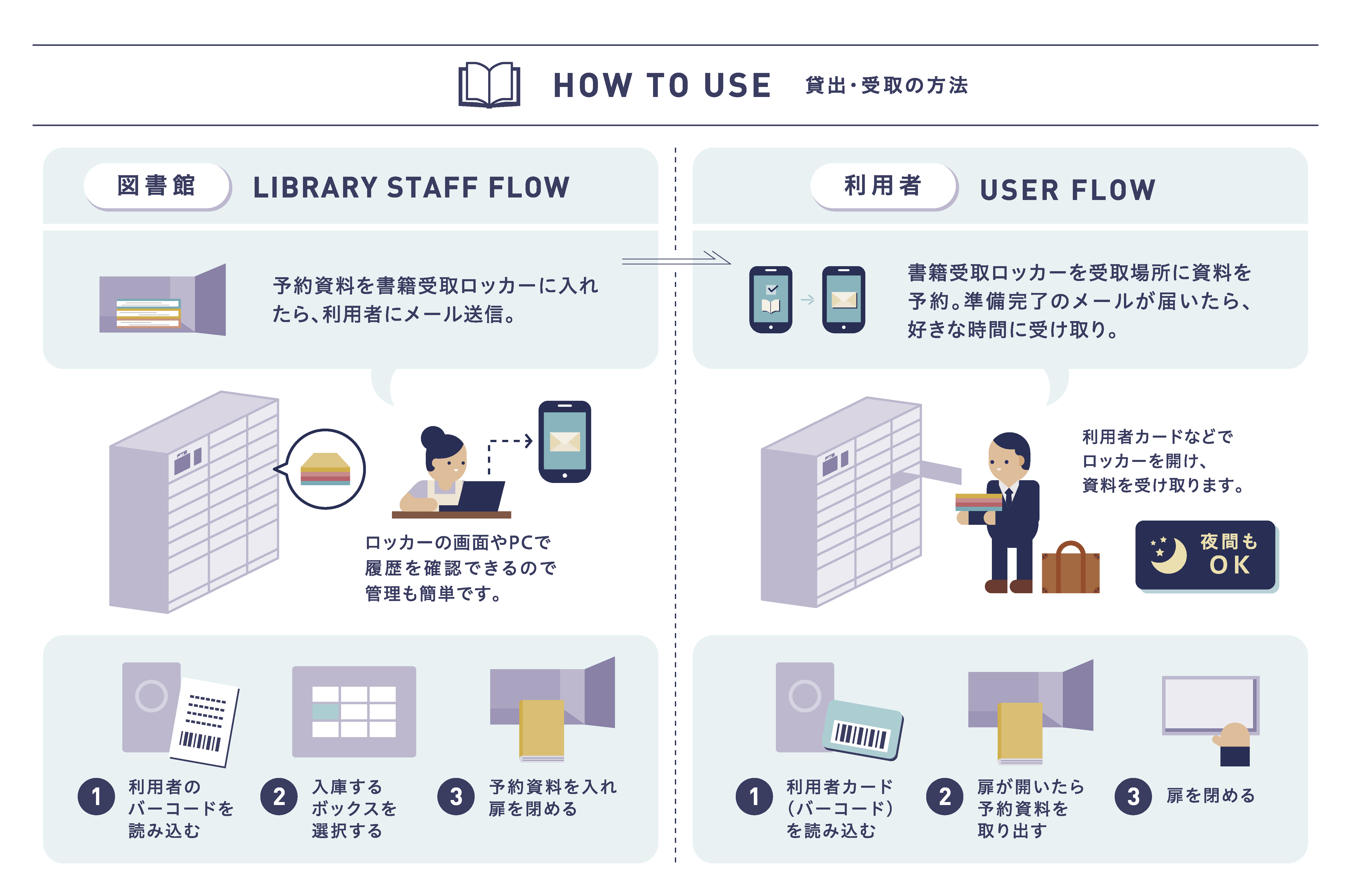 貸出・受取の方法 HOW TO USE