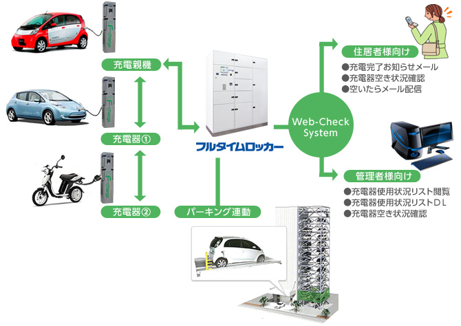 日経産業新聞 Ev充電器に個人認証 マンション向け 管理人いらず