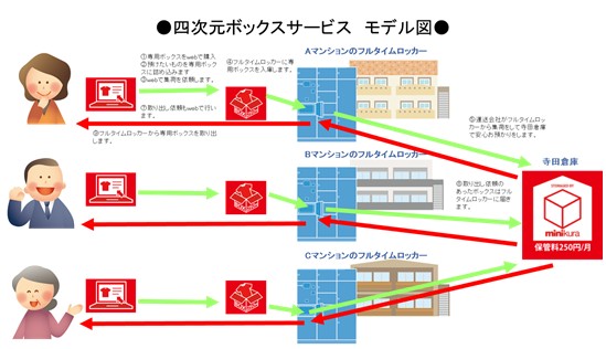 フルタイムシステムと保管保存業大手の寺田倉庫が業務提携