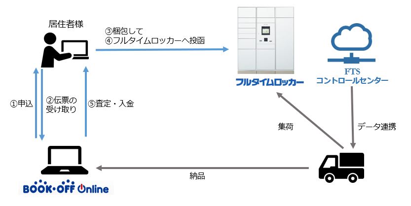 サービス連携概要図