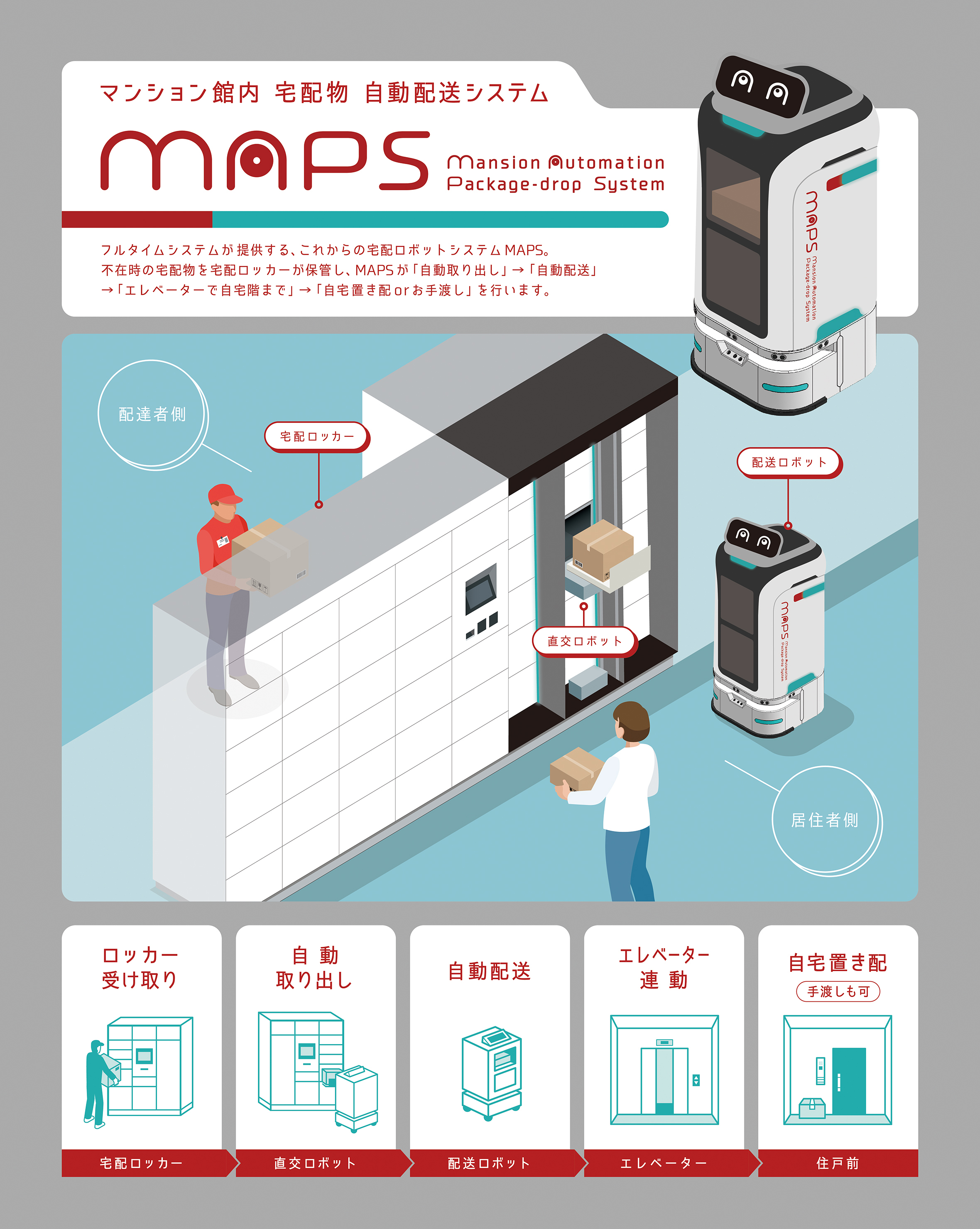 ■ロボット宅配システム[MAPS (Mansion Automation Package-Drop System)]